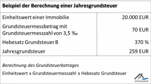 Beispielberechnung Jahresgrundsteuer