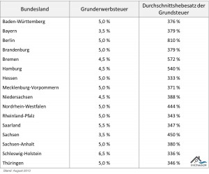 Grunderwebsteuer und Grundsteuer nach Bundesländer