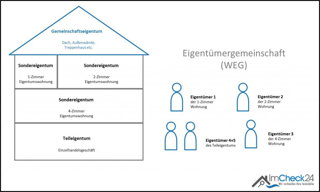 Besonderheiten der Wohnungseigentümergemeinschaft (WEG)