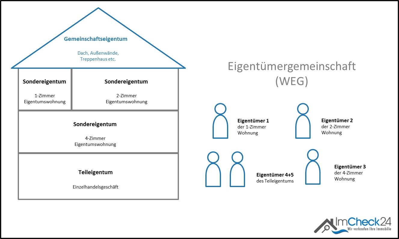 Besonderheiten der Wohnungseigentümergemeinschaft (WEG)