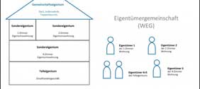 Besonderheiten einer Wohnungseigentümergemeinschaft (WEG)