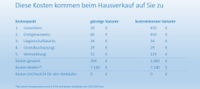 So halten Sie die Kosten beim Hausverkauf gering – 5 Tipps